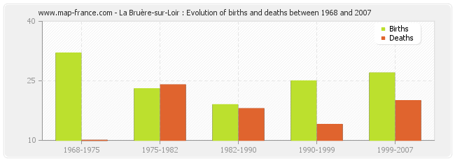 La Bruère-sur-Loir : Evolution of births and deaths between 1968 and 2007